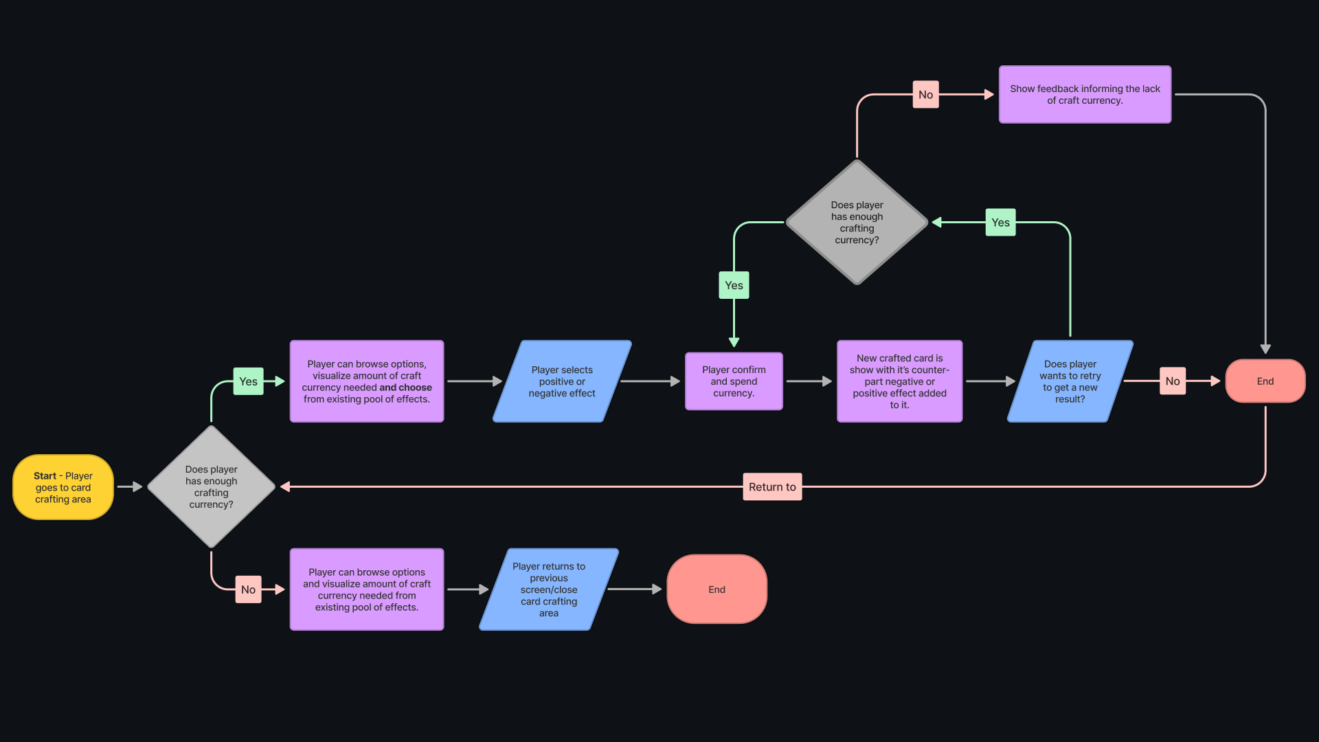 User flow showing multiple steps to craft a card. Every step has arrows poiting to the next one.