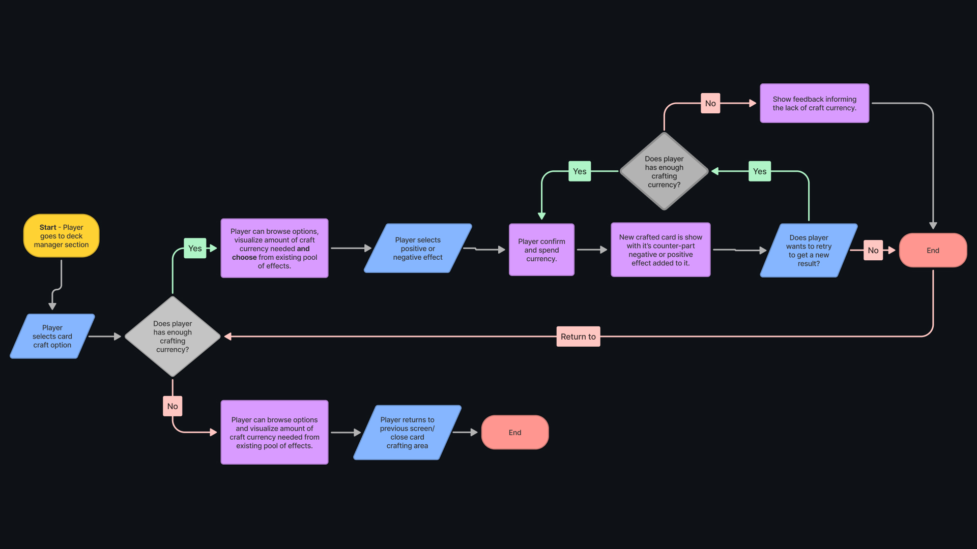 Another user flow. Similar in layout, but with different steps.